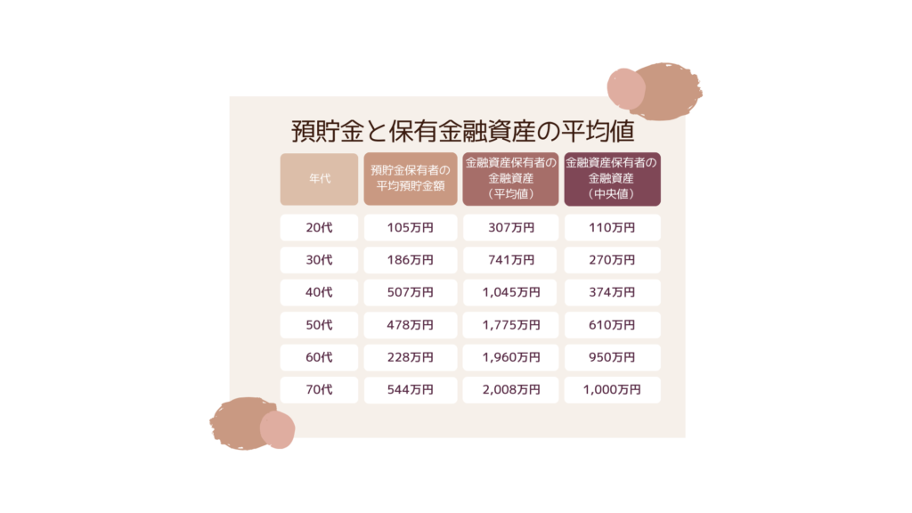 預貯金と保有金融資産の平均値